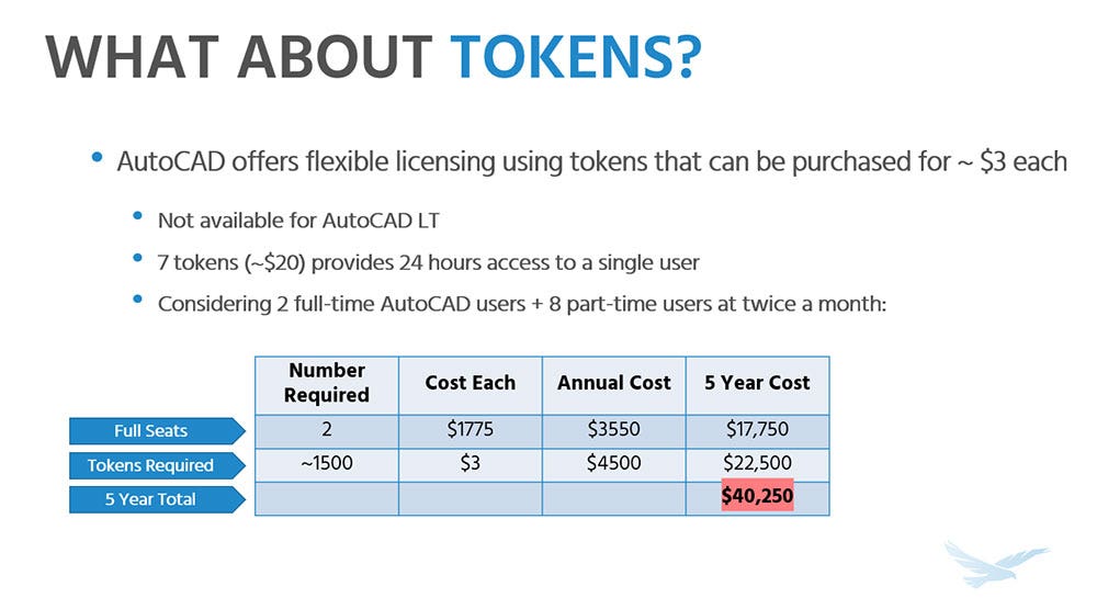 AutoCAD令牌及其价格比较